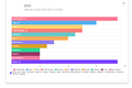 Sales by country / year